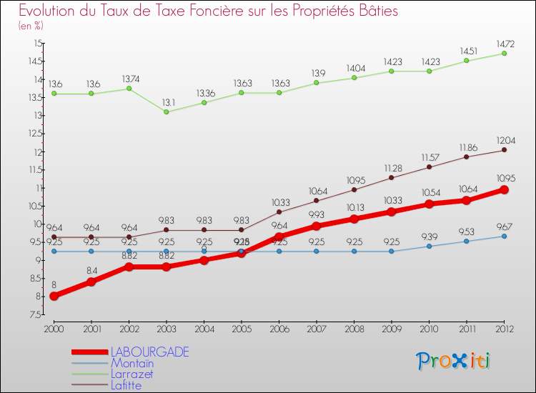 Evolution du taux de la taxe foncière sur le bati pour LABOURGADE et les communes proches de 2000 à 2012 Comparaison des taux de taxe foncière sur le bati pour LABOURGADE et les communes voisines de 2000 à 2012