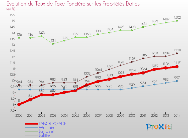 Evolution du taux de la taxe foncière sur le bati pour LABOURGADE et les communes proches de 2000 à 2014 Comparaison des taux de taxe foncière sur le bati pour LABOURGADE et les communes voisines de 2000 à 2014