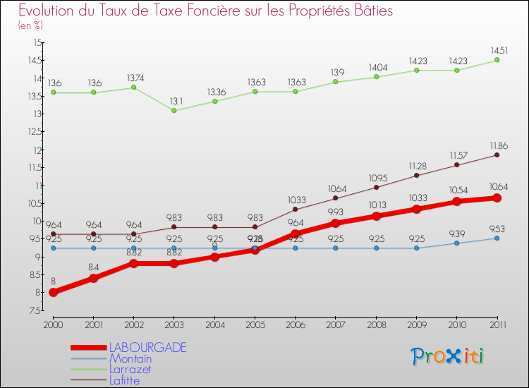 Evolution du taux de la taxe foncière sur le bati pour LABOURGADE et les communes proches Comparaison des taux de taxe foncière sur le bati pour LABOURGADE et les communes voisines