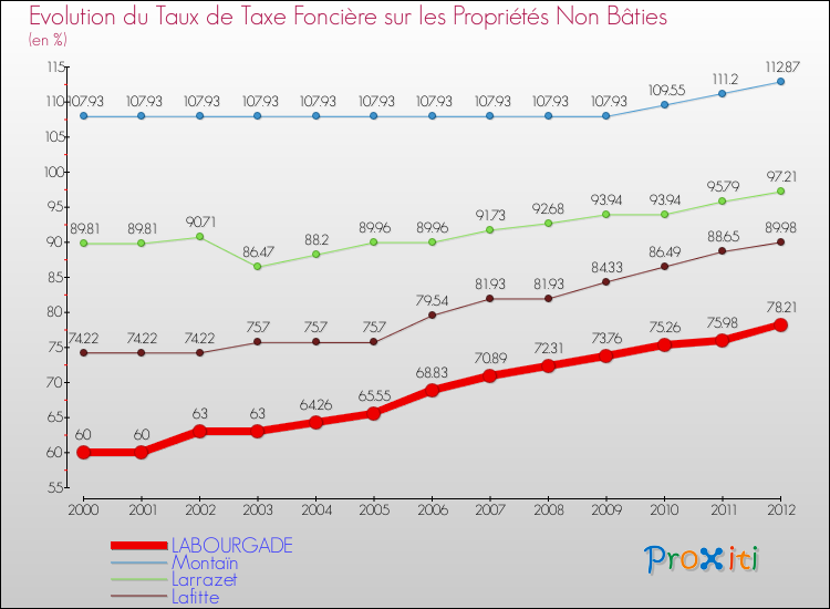 Evolution du taux de la taxe foncière sur les immeubles et terrains non batis pour LABOURGADE et les communes proches de 2000 à 2012 Comparaison des taux de la taxe foncière sur les immeubles et terrains non batis pour LABOURGADE et les communes voisines de 2000 à 2012