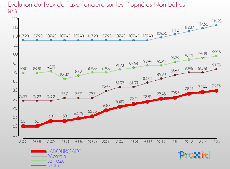 Evolution du taux de la taxe foncière sur les immeubles et terrains non batis pour LABOURGADE et les communes proches de 2000 à 2014 Comparaison des taux de la taxe foncière sur les immeubles et terrains non batis pour LABOURGADE et les communes voisines de 2000 à 2014