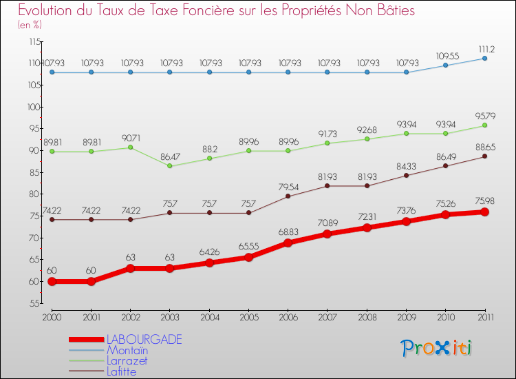 Evolution du taux de la taxe foncière sur les immeubles et terrains non batis pour LABOURGADE et les communes proches Comparaison des taux de la taxe foncière sur les immeubles et terrains non batis pour LABOURGADE et les communes voisines