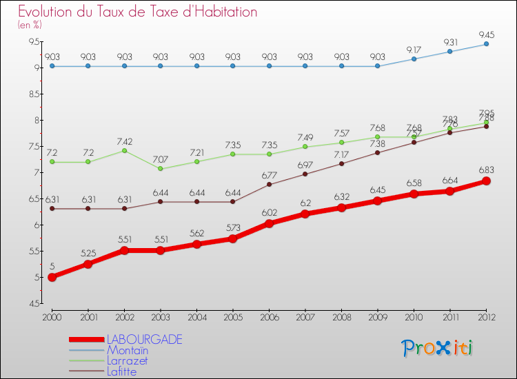 Evolution du taux de la taxe d'habitation pour LABOURGADE et les communes proches Comparaison des taux de la taxe d'habitation pour LABOURGADE et les communes voisines