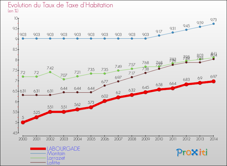 Evolution du taux de la taxe d'habitation pour LABOURGADE et les communes proches de 2000 à 2014 Comparaison des taux de la taxe d'habitation pour LABOURGADE et les communes voisines de 2000 à 2014