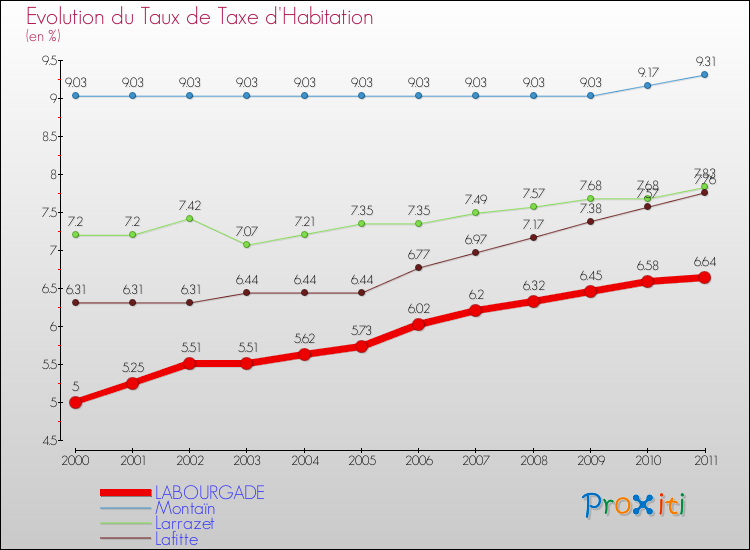 Evolution du taux de la taxe d'habitation pour LABOURGADE et les communes proches Comparaison des taux de la taxe d'habitation pour LABOURGADE et les communes voisines