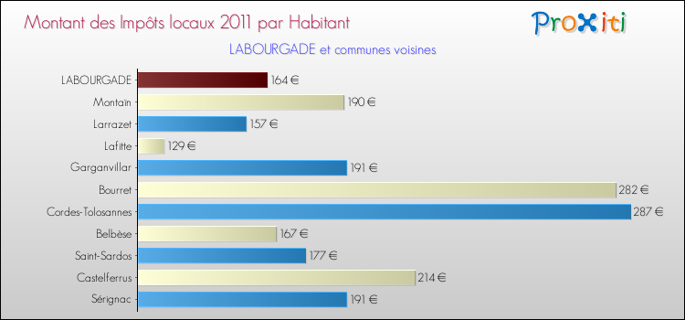 Montant des impôts locaux par Habitant pour LABOURGADE et les communes proches Comparaison des impôts locaux par habitant pour LABOURGADE et les communes voisines
