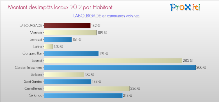 Montant des impôts locaux par Habitant pour LABOURGADE et les communes proches Comparaison des impôts locaux par habitant pour LABOURGADE et les communes voisines