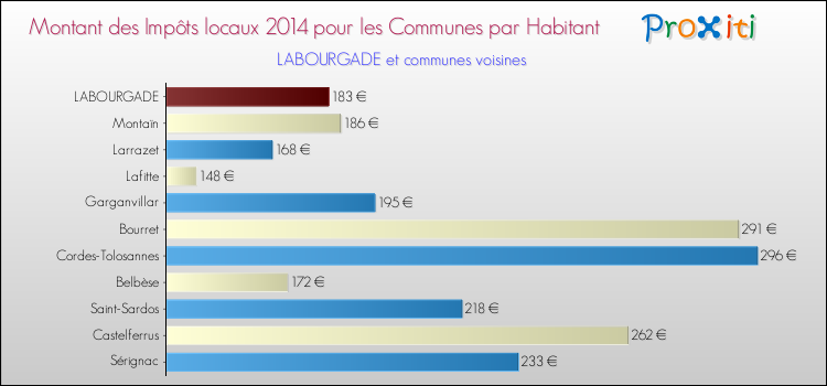 Montant des impôts locaux par Habitant pour LABOURGADE et les communes proches en 2014 Comparaison des impôts locaux par habitant pour LABOURGADE et les communes voisines en 2014
