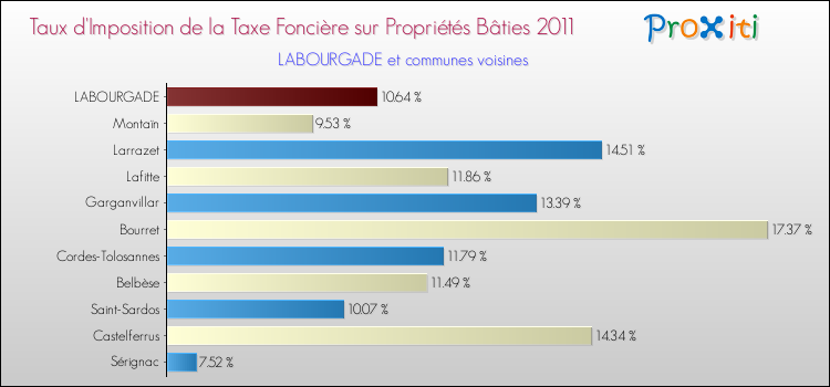 Taux d'imposition de la taxe foncière sur le bati 2011 pour LABOURGADE et les communes proches Comparaison des taux d'imposition de la taxe foncière sur le bati 2011 pour LABOURGADE et les communes voisines
