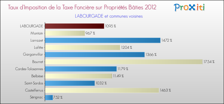 Taux d'imposition de la taxe foncière sur le bati 2012 pour LABOURGADE et les communes proches Comparaison des taux d'imposition de la taxe foncière sur le bati 2012 pour LABOURGADE et les communes voisines