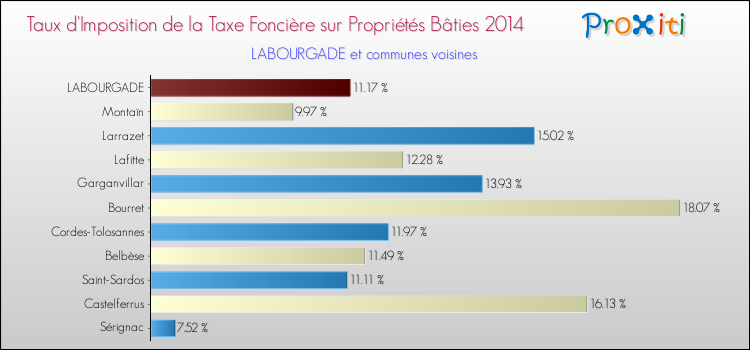 Taux d'imposition de la taxe foncière sur le bati 2014 pour LABOURGADE et les communes proches Comparaison des taux d'imposition de la taxe foncière sur le bati 2014 pour LABOURGADE et les communes voisines