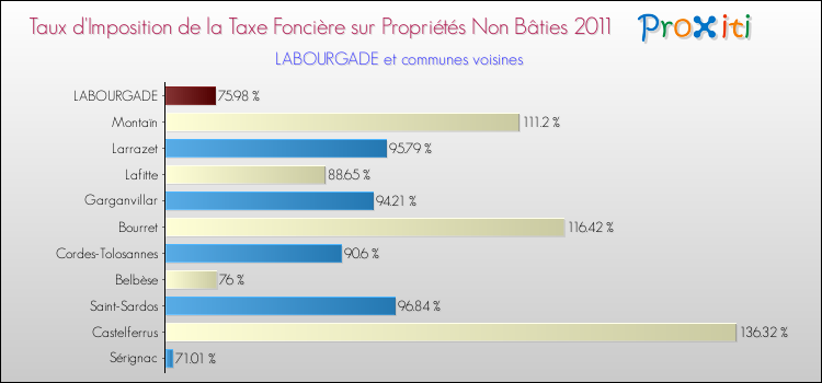 Taux d'imposition de la taxe foncière sur les immeubles et terrains non batis 2011 pour LABOURGADE et les communes proches Comparaison des taux d'imposition de la taxe foncière sur les immeubles et terrains non batis 2011 pour LABOURGADE et les communes voisines
