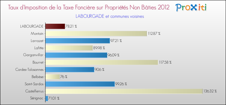 Taux d'imposition de la taxe foncière sur les immeubles et terrains non batis 2012 pour LABOURGADE et les communes proches Comparaison des taux d'imposition de la taxe foncière sur les immeubles et terrains non batis 2012 pour LABOURGADE et les communes voisines