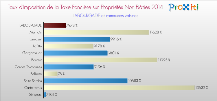 Taux d'imposition de la taxe foncière sur les immeubles et terrains non batis 2014 pour LABOURGADE et les communes proches Comparaison des taux d'imposition de la taxe foncière sur les immeubles et terrains non batis 2014 pour LABOURGADE et les communes voisines