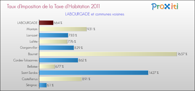 Taux d'imposition de la taxe d'habitation 2011 pour LABOURGADE et les communes proches Comparaison des taux d'imposition de la taxe d'habitation 2011 pour LABOURGADE et les communes voisines