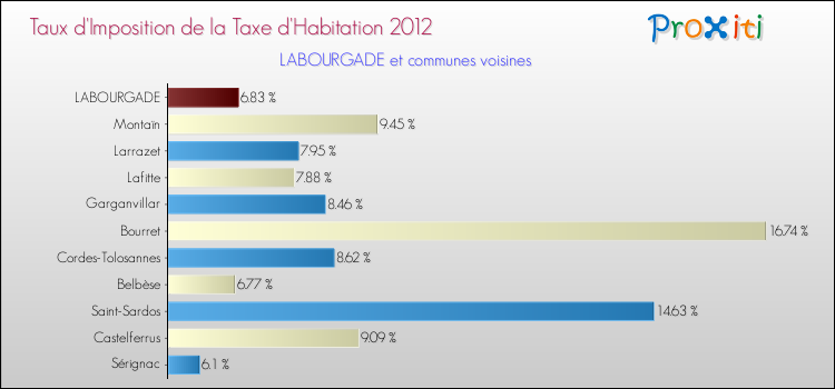 Taux d'imposition de la taxe d'habitation 2012 pour LABOURGADE et les communes proches Comparaison des taux d'imposition de la taxe d'habitation 2012 pour LABOURGADE et les communes voisines