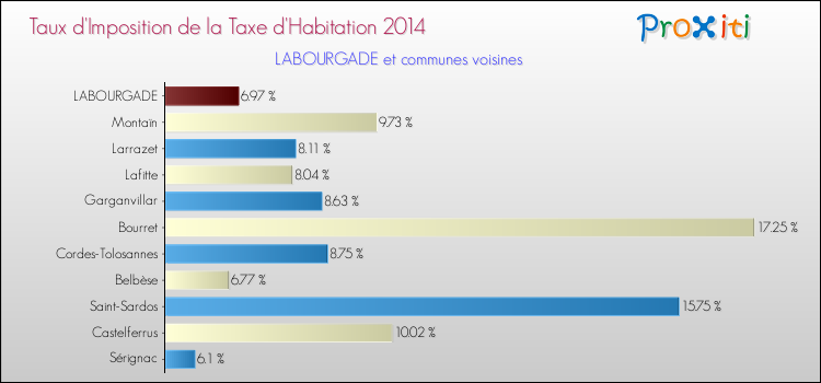 Taux d'imposition de la taxe d'habitation 2014 pour LABOURGADE et les communes proches Comparaison des taux d'imposition de la taxe d'habitation 2014 pour LABOURGADE et les communes voisines