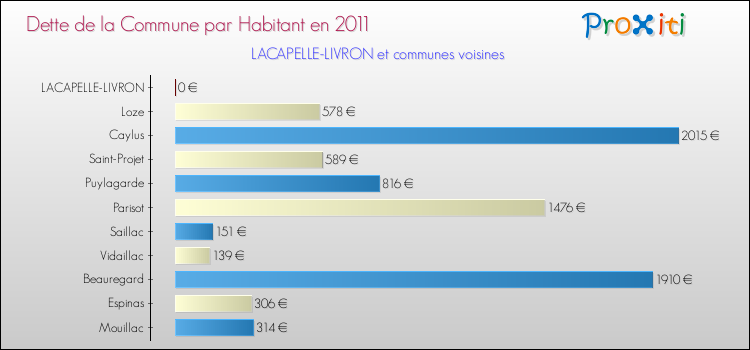 Dette par habitant de la commune en 2011 pour LACAPELLE-LIVRON et les communes proches Comparaison de la dette par habitant de la commune en 2011 pour LACAPELLE-LIVRON et les communes voisines