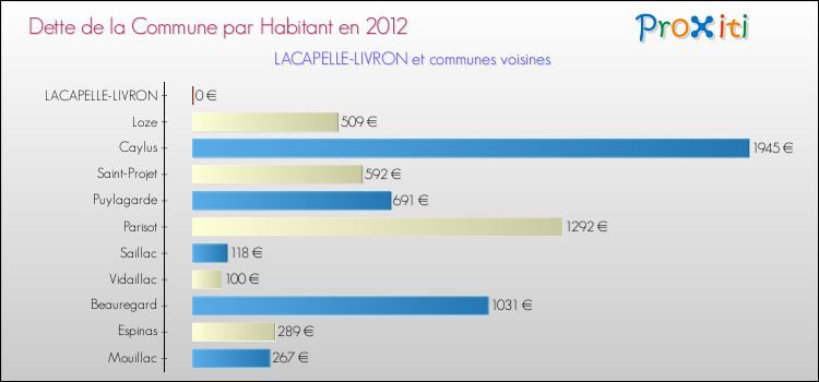 Dette par habitant de la commune en 2012 pour LACAPELLE-LIVRON et les communes proches Comparaison de la dette par habitant de la commune en 2012 pour LACAPELLE-LIVRON et les communes voisines