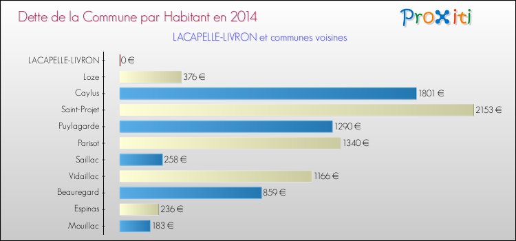 Dette par habitant de la commune en 2014 pour LACAPELLE-LIVRON et les communes proches Comparaison de la dette par habitant de la commune en 2014 pour LACAPELLE-LIVRON et les communes voisines
