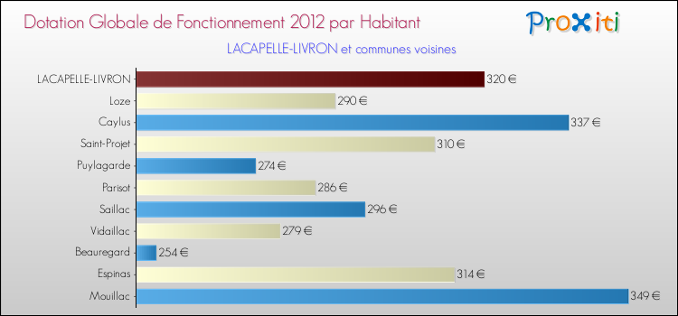 Montant des dotations globales de fonctionnement DGF par Habitant pour LACAPELLE-LIVRON et les communes proches Comparaison des des dotations globales de fonctionnement DGF par habitant pour LACAPELLE-LIVRON et les communes voisines