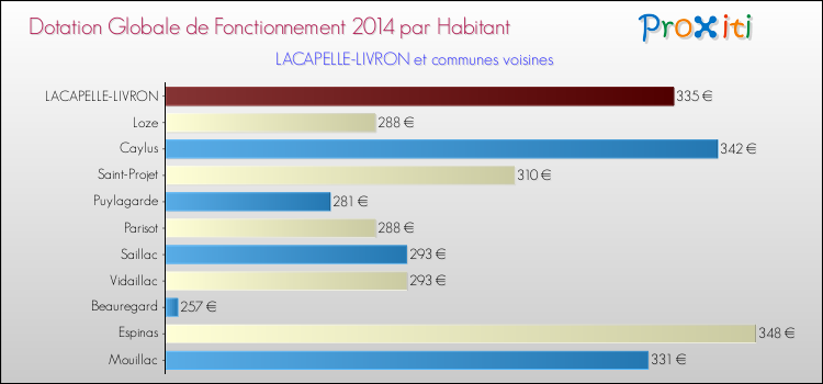 Montant des dotations globales de fonctionnement DGF par Habitant pour LACAPELLE-LIVRON et les communes proches en 2014. Comparaison des des dotations globales de fonctionnement DGF par habitant pour LACAPELLE-LIVRON et les communes voisines en 2014.