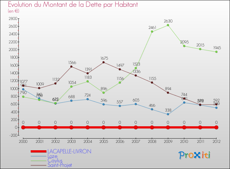Evolution de la dette par habitant pour la commune de LACAPELLE-LIVRON et les communes proches de 2000 à 2012 Comparaison de la dette par habitant pour LACAPELLE-LIVRON et les communes voisines de 2000 à 2012