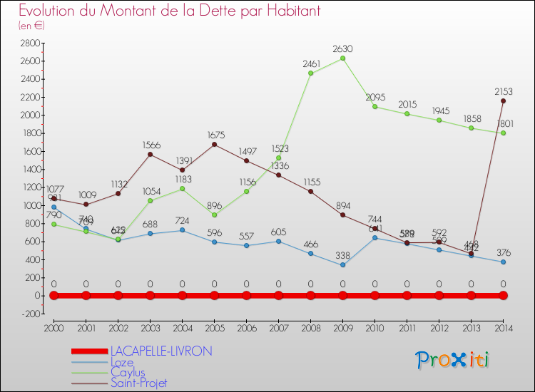 Evolution de la dette par habitant pour la commune de LACAPELLE-LIVRON et les communes proches de 2000 à 2014 Comparaison de la dette par habitant pour LACAPELLE-LIVRON et les communes voisines de 2000 à 2014