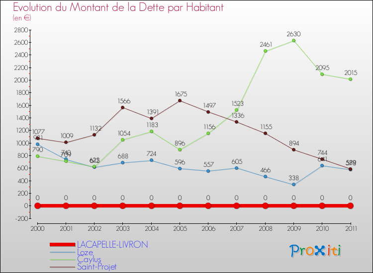 Evolution de la dette par habitant pour la commune de LACAPELLE-LIVRON et les communes proches Comparaison de la dette par habitant pour LACAPELLE-LIVRON et les communes voisines