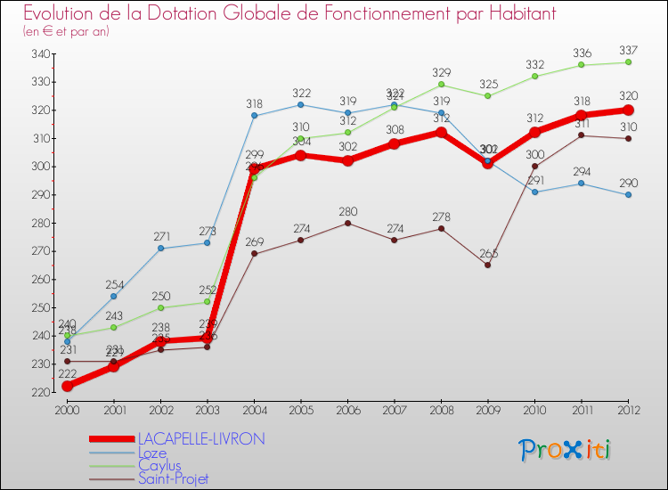 Evolution et montant de la dotation globale de fonctionnement par Habitant pour LACAPELLE-LIVRON et les communes proches Comparaison des dotations globales de fonctionnement par habitant pour LACAPELLE-LIVRON et les communes voisines