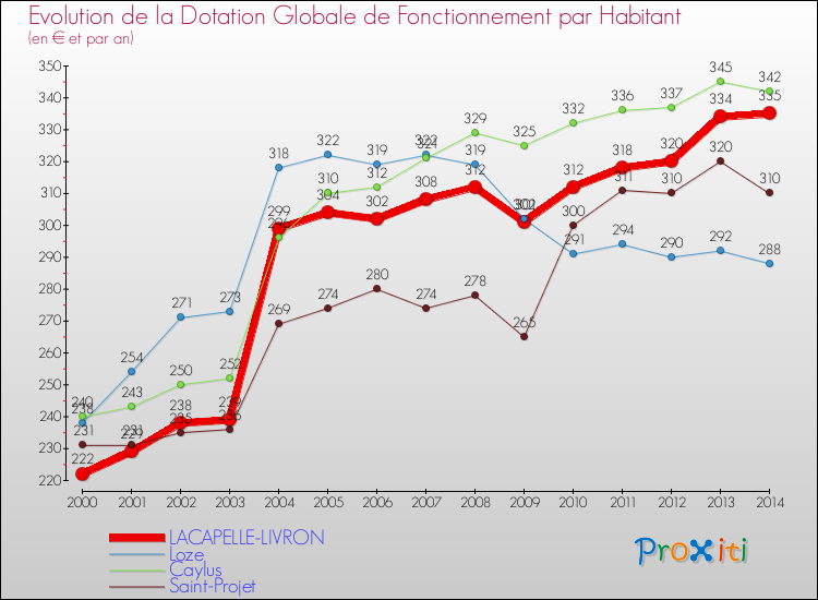 Evolution et montant de la dotation globale de fonctionnement par Habitant pour LACAPELLE-LIVRON et les communes proches de 2000 à 2014. Comparaison des dotations globales de fonctionnement par habitant pour LACAPELLE-LIVRON et les communes voisines de 2000 à 2014.