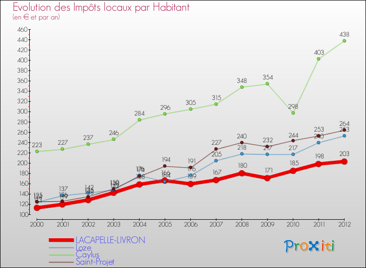 Evolution et montant des impôts locaux par Habitant pour LACAPELLE-LIVRON et les communes proches Comparaison des impôts locaux par habitant pour LACAPELLE-LIVRON et les communes voisines
