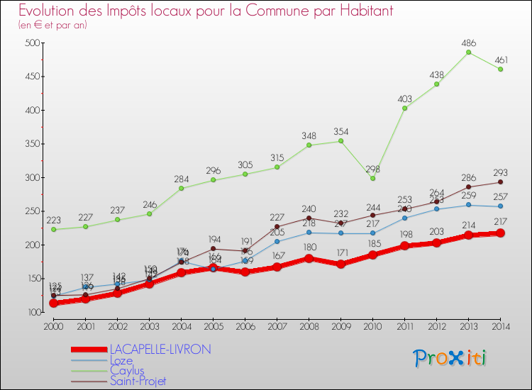 Evolution et montant des impôts locaux par Habitant pour LACAPELLE-LIVRON et les communes proches de 2000 à 2014 Comparaison des impôts locaux par habitant pour LACAPELLE-LIVRON et les communes voisines de 2000 à 2014