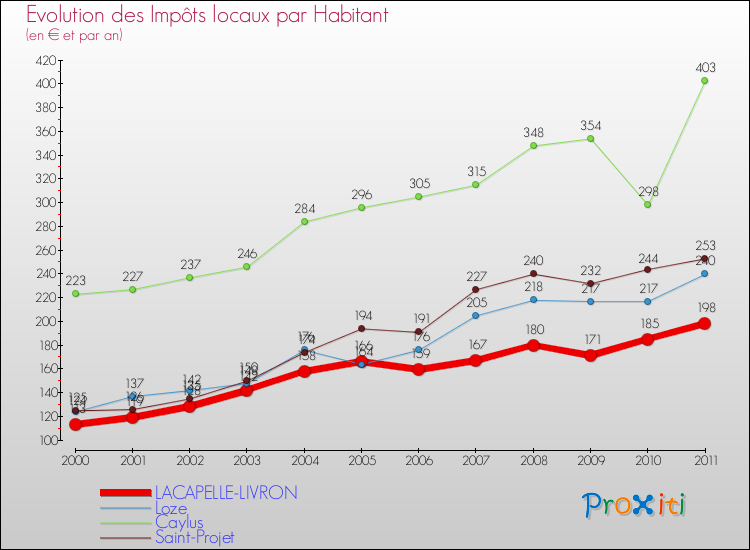 Evolution et montant des impôts locaux par Habitant pour LACAPELLE-LIVRON et les communes proches Comparaison des impôts locaux par habitant pour LACAPELLE-LIVRON et les communes voisines