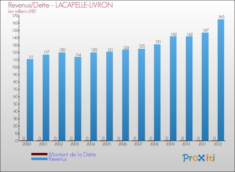 Evolution comparée de la dette et des revenus pour la commune de LACAPELLE-LIVRON de 2000 à 2012 Comparaison de la dette et des revenus pour LACAPELLE-LIVRON de 2000 à 2012