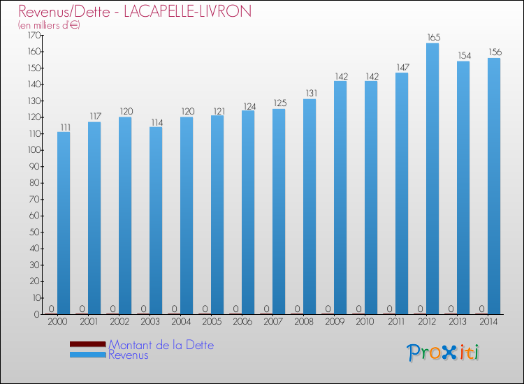 Evolution comparée de la dette et des revenus pour la commune de LACAPELLE-LIVRON de 2000 à 2014 Comparaison de la dette et des revenus pour LACAPELLE-LIVRON de 2000 à 2014