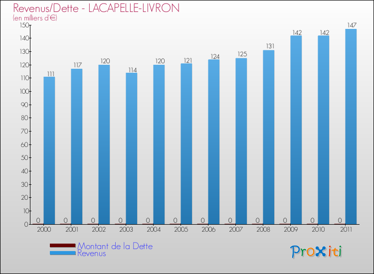 Evolution comparée de la dette et des revenus pour la commune de LACAPELLE-LIVRON de 2000 à 2011 Comparaison de la dette et des revenus pour LACAPELLE-LIVRON de 2000 à 2011