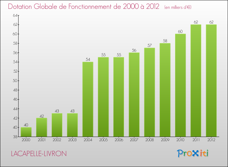 Evolution du montant de la Dotation Globale de Fonctionnement pour la commune de LACAPELLE-LIVRON de 2000 à 2012 Evolution du montant de la Dotation Globale de Fonctionnement pour LACAPELLE-LIVRON de 2000 à 2012