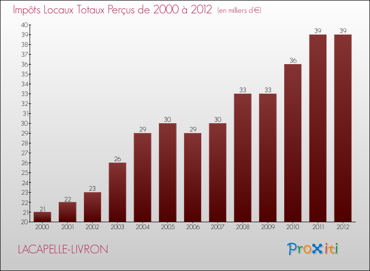 Evolution des Impôts Locaux pour la commune de LACAPELLE-LIVRON de 2000 à 2012 Evolution des Impôts Locaux pour LACAPELLE-LIVRON de 2000 à 2012