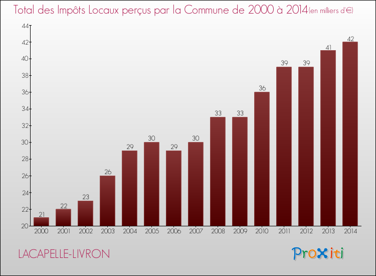 Evolution des Impôts Locaux pour la commune de LACAPELLE-LIVRON de 2000 à 2014 Evolution des Impôts Locaux pour LACAPELLE-LIVRON de 2000 à 2014