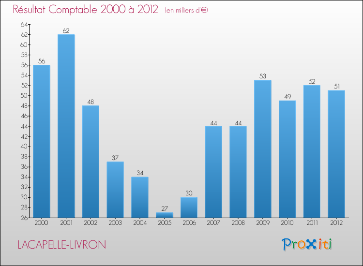Evolution du résultat comptable pour la commune de LACAPELLE-LIVRON de 2000 à 2012 Evolution du résultat comptable pour LACAPELLE-LIVRON de 2000 à 2012