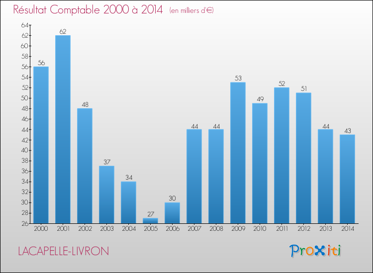Evolution du résultat comptable pour la commune de LACAPELLE-LIVRON de 2000 à 2014 Evolution du résultat comptable pour LACAPELLE-LIVRON de 2000 à 2014