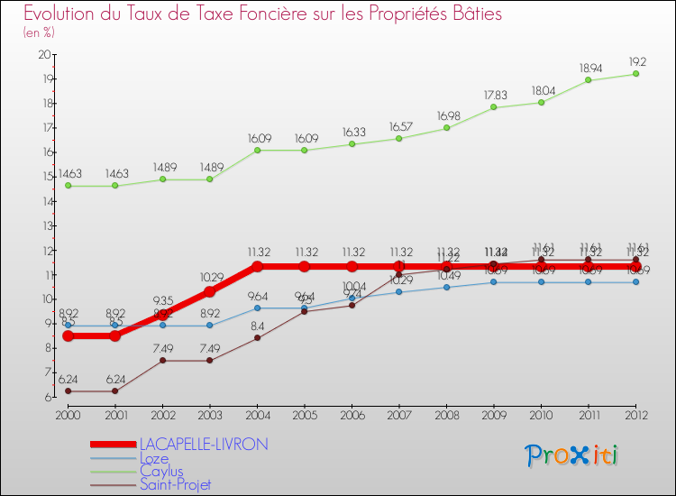 Evolution du taux de la taxe foncière sur le bati pour LACAPELLE-LIVRON et les communes proches de 2000 à 2012 Comparaison des taux de taxe foncière sur le bati pour LACAPELLE-LIVRON et les communes voisines de 2000 à 2012