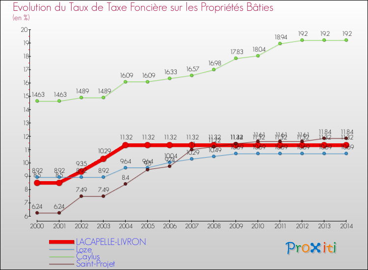 Evolution du taux de la taxe foncière sur le bati pour LACAPELLE-LIVRON et les communes proches de 2000 à 2014 Comparaison des taux de taxe foncière sur le bati pour LACAPELLE-LIVRON et les communes voisines de 2000 à 2014