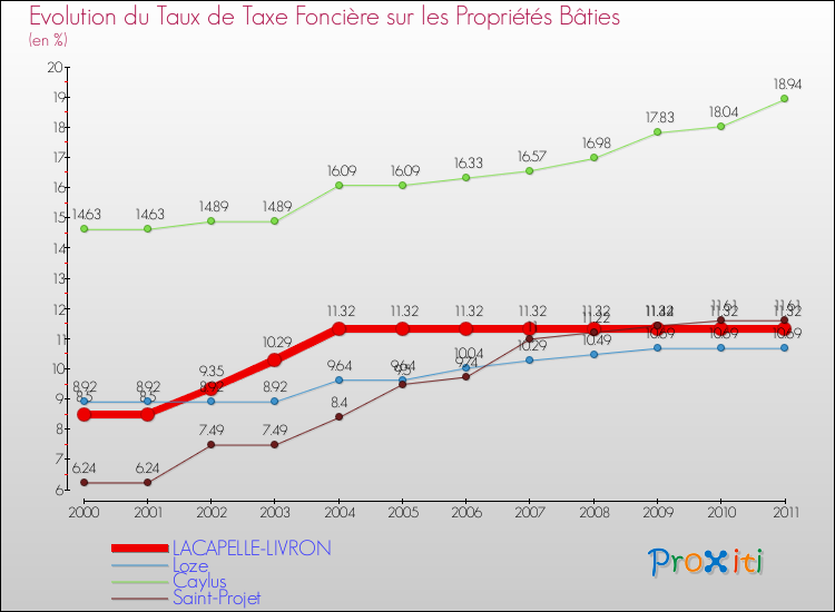Evolution du taux de la taxe foncière sur le bati pour LACAPELLE-LIVRON et les communes proches Comparaison des taux de taxe foncière sur le bati pour LACAPELLE-LIVRON et les communes voisines