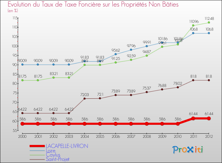 Evolution du taux de la taxe foncière sur les immeubles et terrains non batis pour LACAPELLE-LIVRON et les communes proches de 2000 à 2012 Comparaison des taux de la taxe foncière sur les immeubles et terrains non batis pour LACAPELLE-LIVRON et les communes voisines de 2000 à 2012