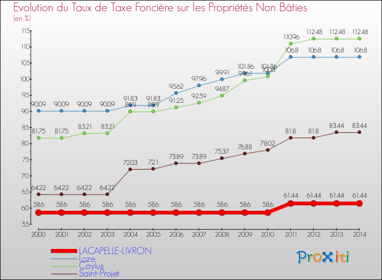 Evolution du taux de la taxe foncière sur les immeubles et terrains non batis pour LACAPELLE-LIVRON et les communes proches de 2000 à 2014 Comparaison des taux de la taxe foncière sur les immeubles et terrains non batis pour LACAPELLE-LIVRON et les communes voisines de 2000 à 2014