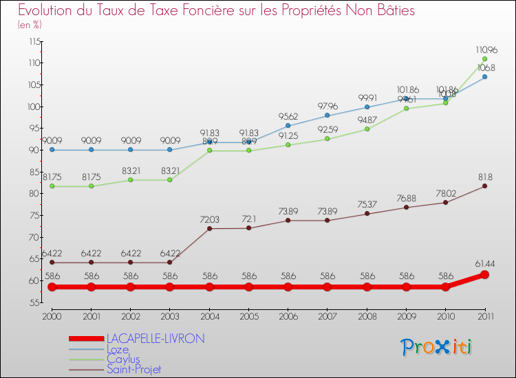 Evolution du taux de la taxe foncière sur les immeubles et terrains non batis pour LACAPELLE-LIVRON et les communes proches Comparaison des taux de la taxe foncière sur les immeubles et terrains non batis pour LACAPELLE-LIVRON et les communes voisines