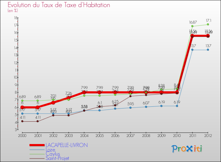 Evolution du taux de la taxe d'habitation pour LACAPELLE-LIVRON et les communes proches Comparaison des taux de la taxe d'habitation pour LACAPELLE-LIVRON et les communes voisines