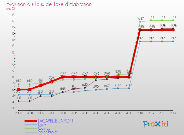 Evolution du taux de la taxe d'habitation pour LACAPELLE-LIVRON et les communes proches de 2000 à 2014 Comparaison des taux de la taxe d'habitation pour LACAPELLE-LIVRON et les communes voisines de 2000 à 2014